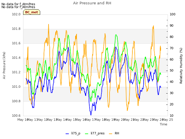 plot of Air Pressure and RH