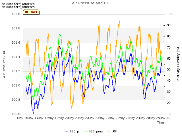 plot of Air Pressure and RH