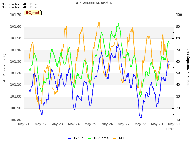 plot of Air Pressure and RH
