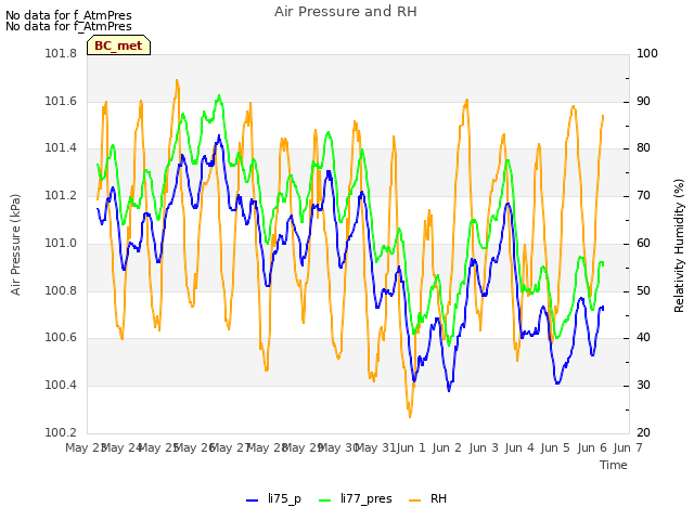 plot of Air Pressure and RH