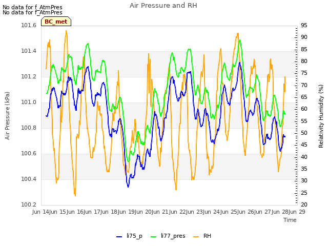 plot of Air Pressure and RH