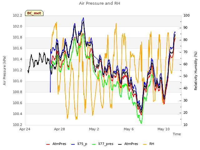 Explore the graph:Air Pressure and RH in a new window