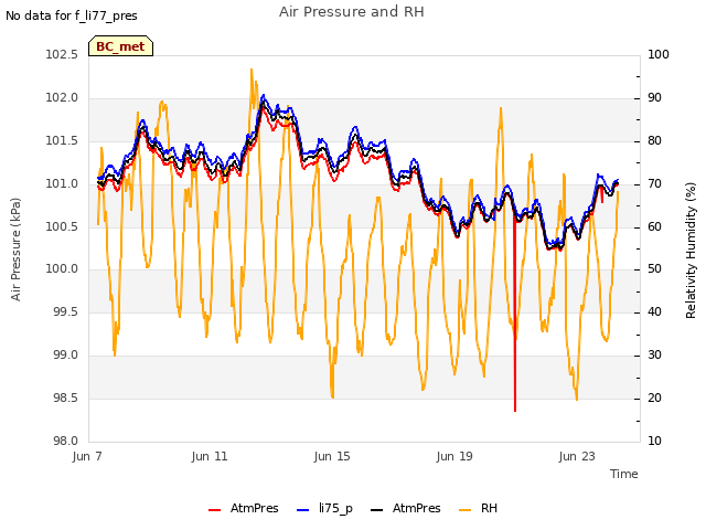 Explore the graph:Air Pressure and RH in a new window