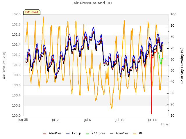 Explore the graph:Air Pressure and RH in a new window