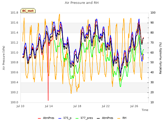 Explore the graph:Air Pressure and RH in a new window