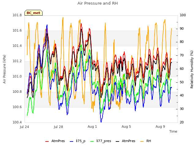 Explore the graph:Air Pressure and RH in a new window