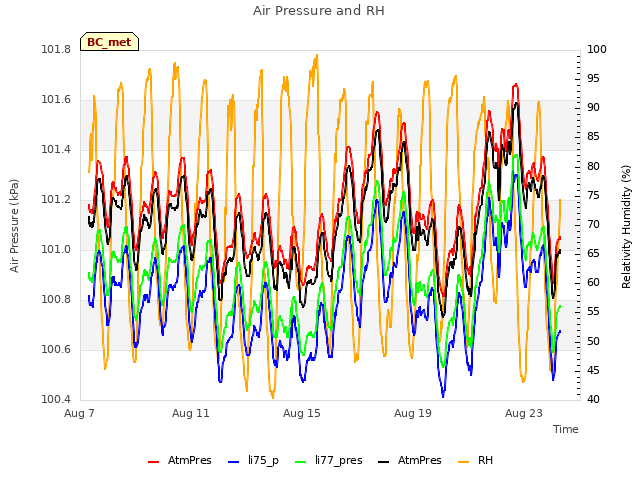 Explore the graph:Air Pressure and RH in a new window