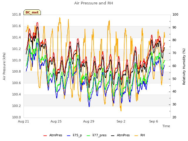 Explore the graph:Air Pressure and RH in a new window