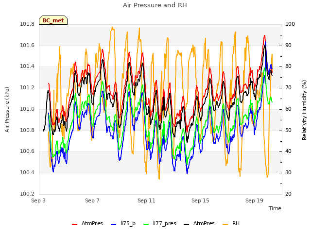 Explore the graph:Air Pressure and RH in a new window