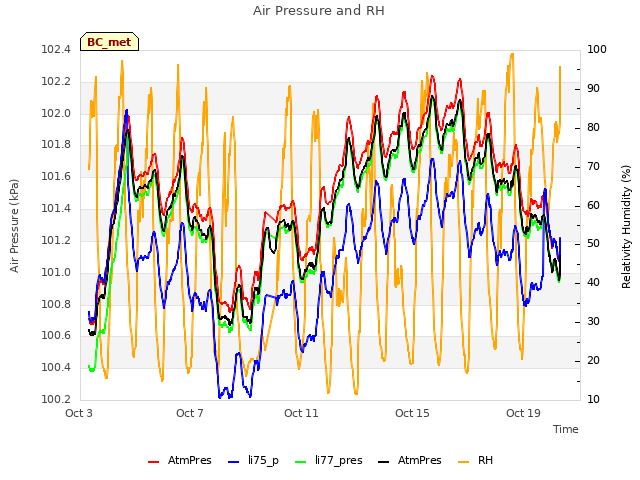 Explore the graph:Air Pressure and RH in a new window