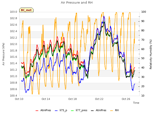 Explore the graph:Air Pressure and RH in a new window