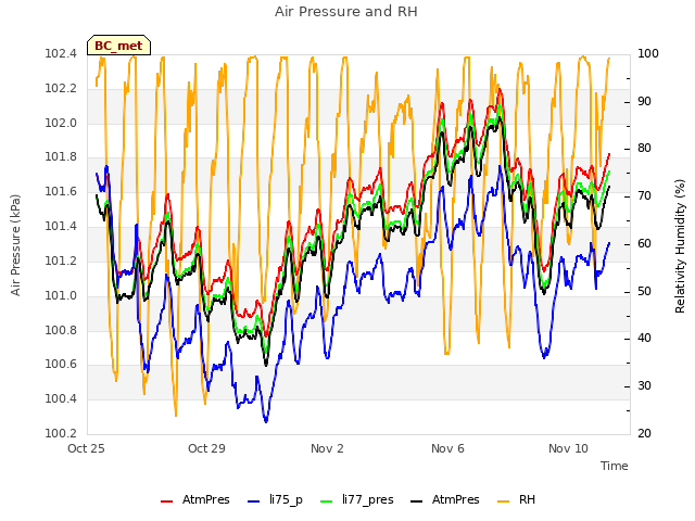 Explore the graph:Air Pressure and RH in a new window