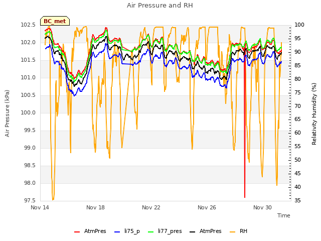 Explore the graph:Air Pressure and RH in a new window