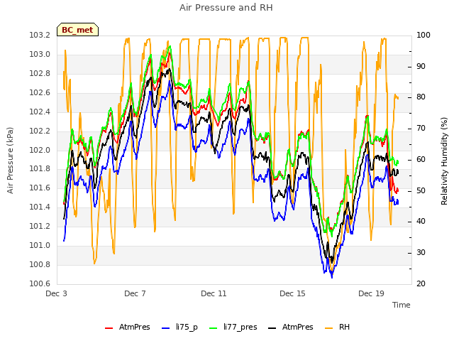 Explore the graph:Air Pressure and RH in a new window