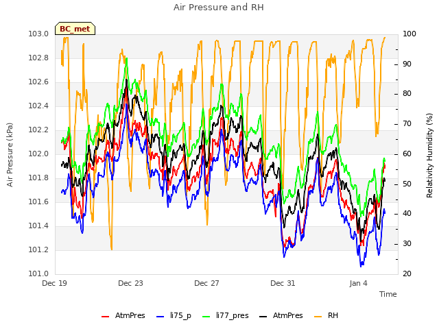 Explore the graph:Air Pressure and RH in a new window