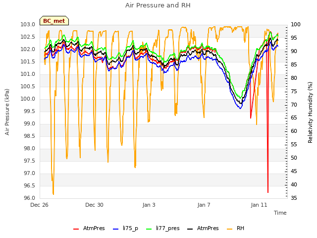 Explore the graph:Air Pressure and RH in a new window