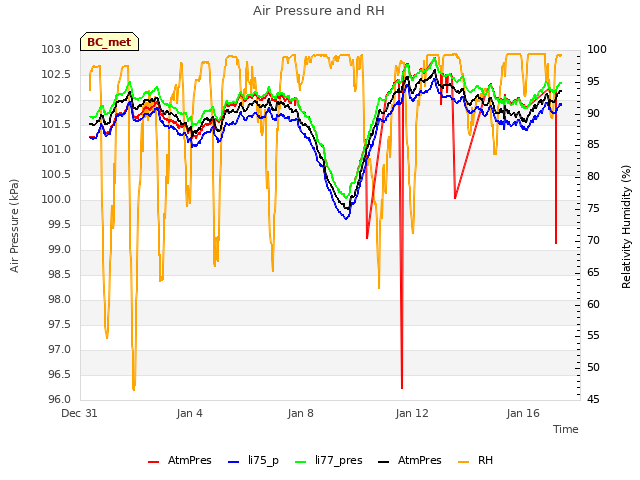 Explore the graph:Air Pressure and RH in a new window