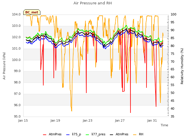 Explore the graph:Air Pressure and RH in a new window