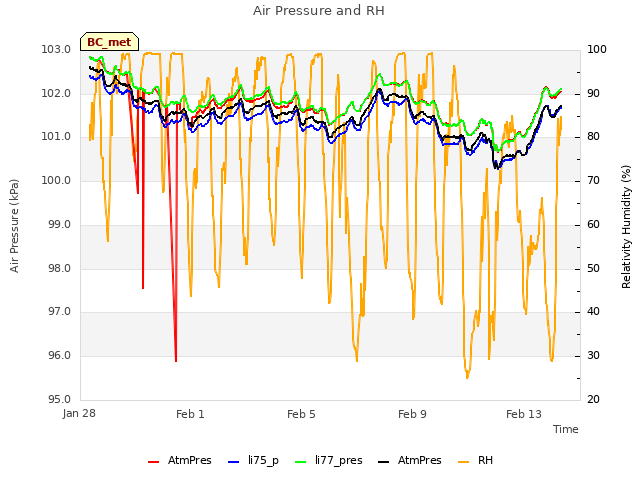 Explore the graph:Air Pressure and RH in a new window