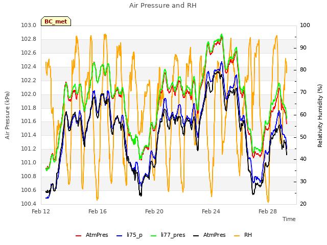 Explore the graph:Air Pressure and RH in a new window