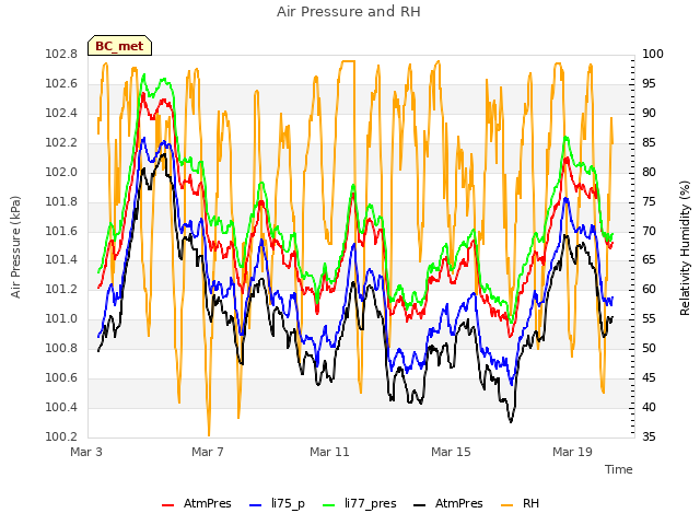 Explore the graph:Air Pressure and RH in a new window