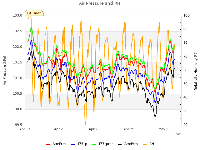 Explore the graph:Air Pressure and RH in a new window