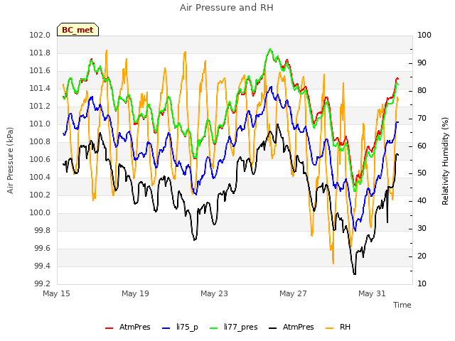 Explore the graph:Air Pressure and RH in a new window