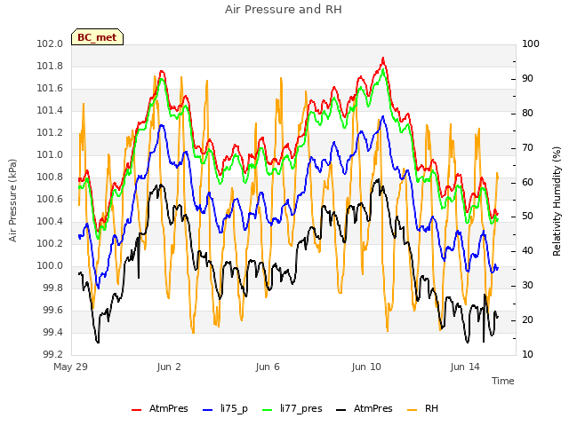 Explore the graph:Air Pressure and RH in a new window