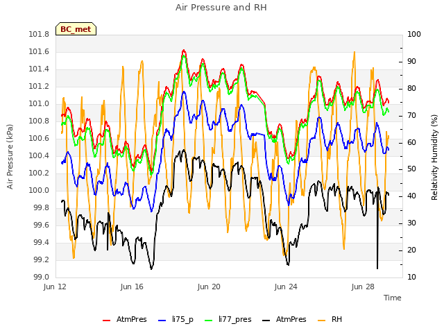 Explore the graph:Air Pressure and RH in a new window