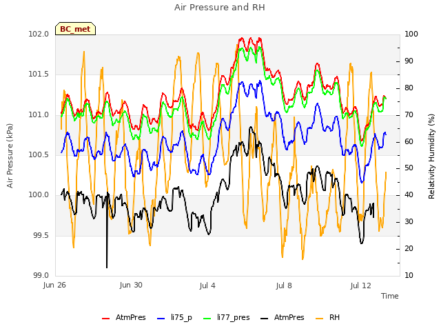 Explore the graph:Air Pressure and RH in a new window