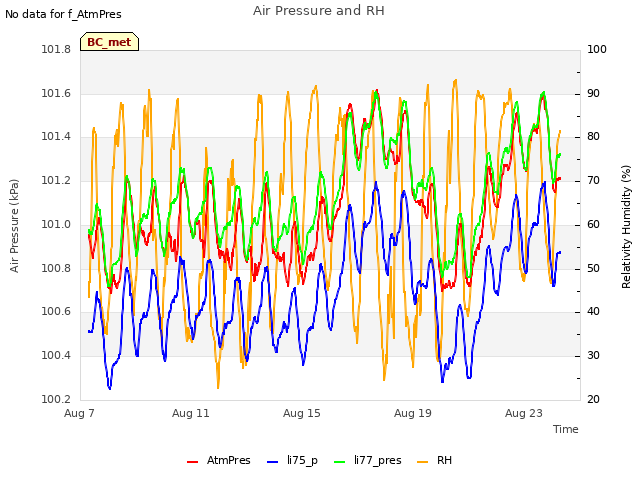 Explore the graph:Air Pressure and RH in a new window