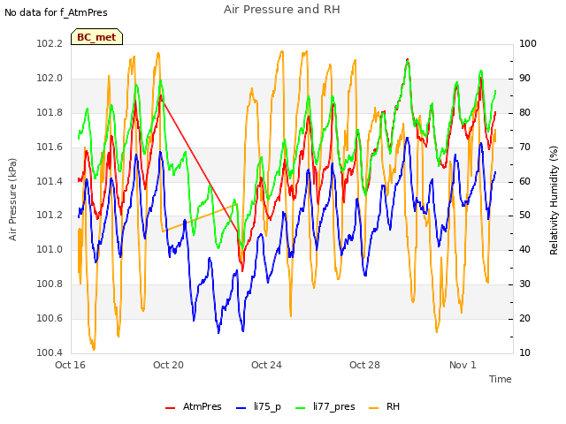 Explore the graph:Air Pressure and RH in a new window