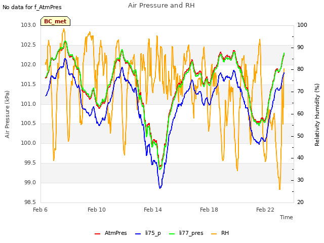 Explore the graph:Air Pressure and RH in a new window