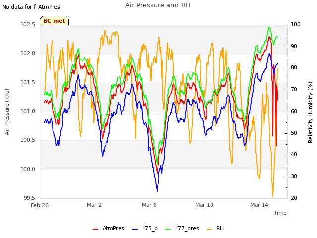 Explore the graph:Air Pressure and RH in a new window