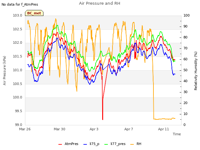 Explore the graph:Air Pressure and RH in a new window