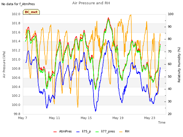 Explore the graph:Air Pressure and RH in a new window