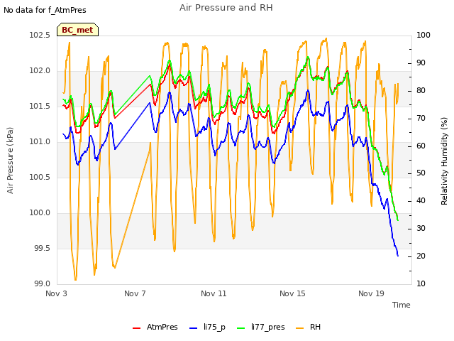 Explore the graph:Air Pressure and RH in a new window