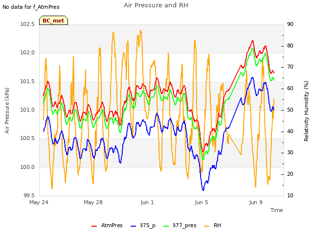 Explore the graph:Air Pressure and RH in a new window