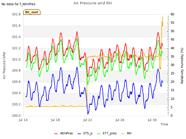 Explore the graph:Air Pressure and RH in a new window