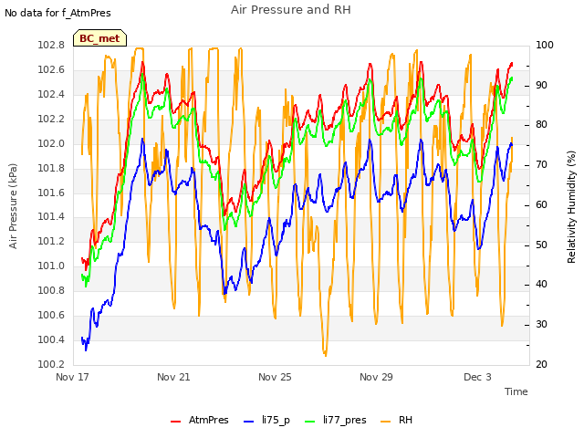 Explore the graph:Air Pressure and RH in a new window