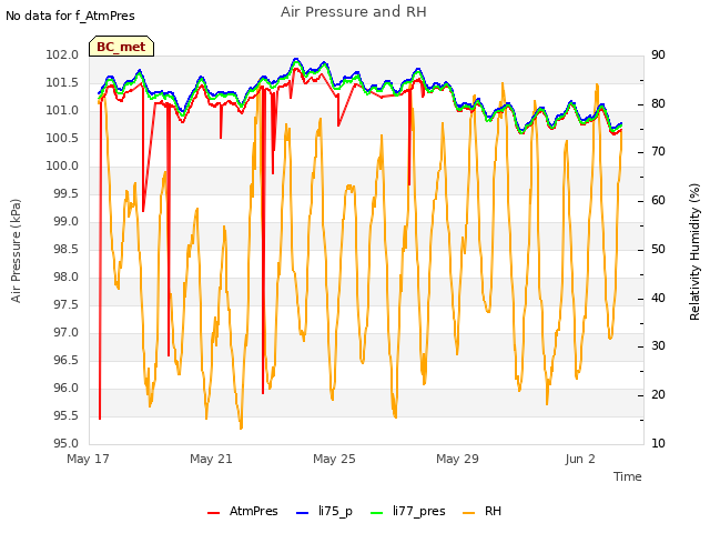 Explore the graph:Air Pressure and RH in a new window