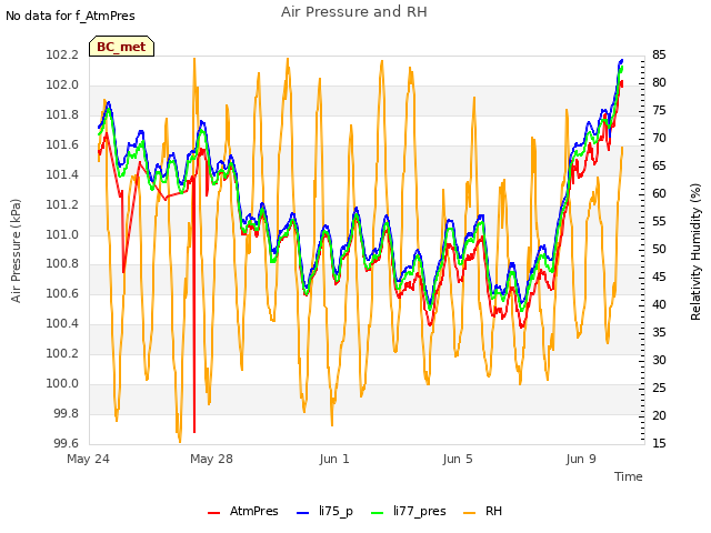 Explore the graph:Air Pressure and RH in a new window