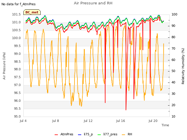 Explore the graph:Air Pressure and RH in a new window