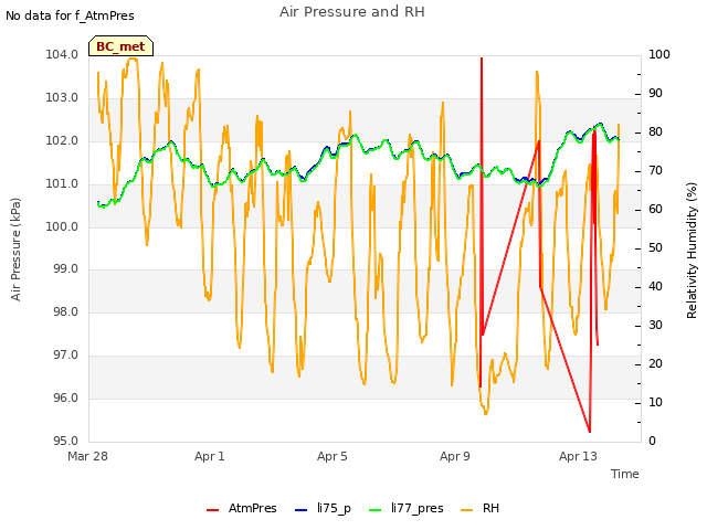 Explore the graph:Air Pressure and RH in a new window