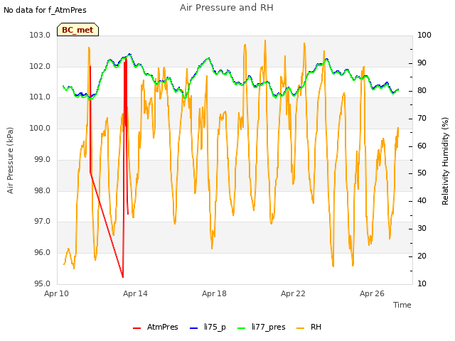 Explore the graph:Air Pressure and RH in a new window