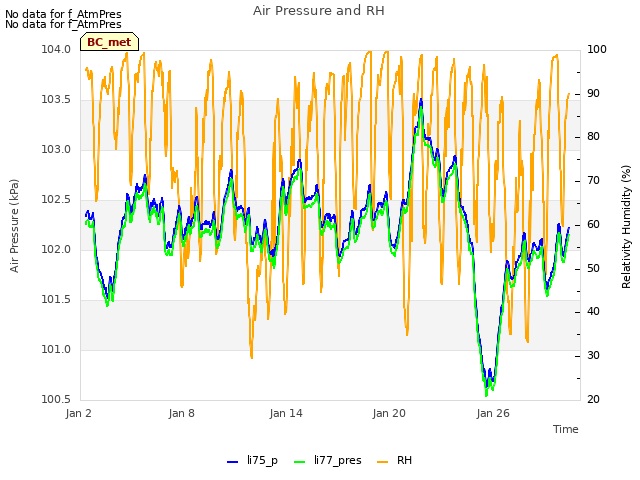 Graph showing Air Pressure and RH