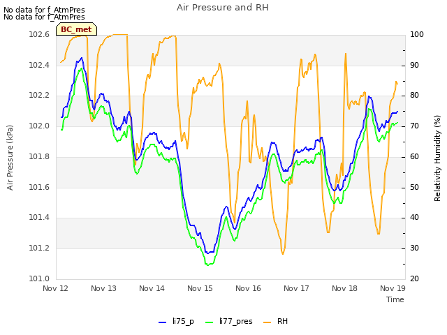 Graph showing Air Pressure and RH