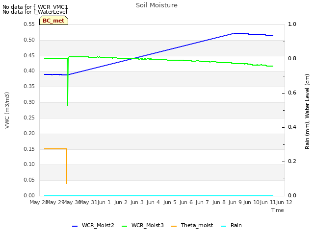 Graph showing Soil Moisture