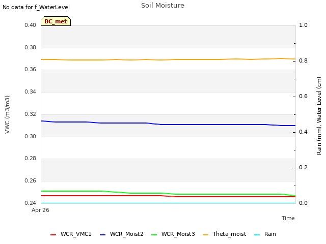 plot of Soil Moisture