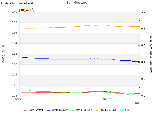 plot of Soil Moisture